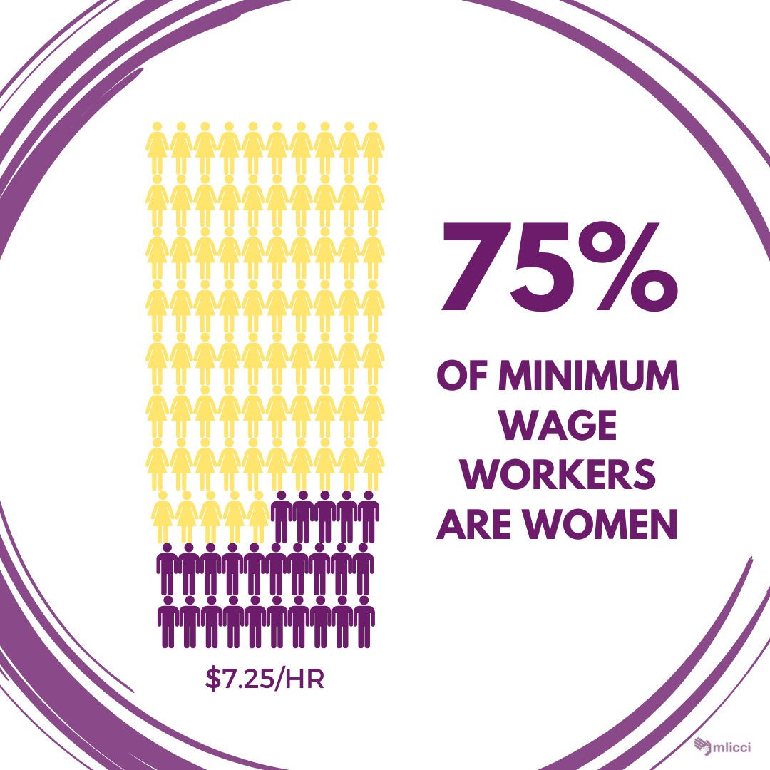 75% minimum wage workers are women